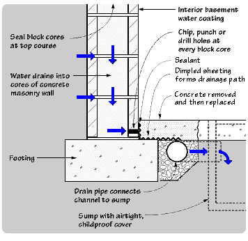 Advantage Basement Waterproofing, Basement Interior Drainage System